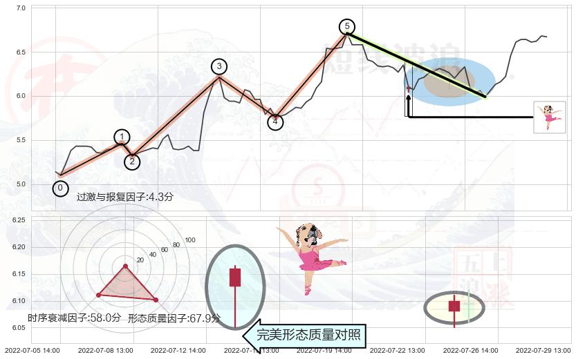 单针探底（定海神针）+看跌(高位倒锤头)流星线+三空阳线+下跌螺旋桨 ➕ 调整浪ABC