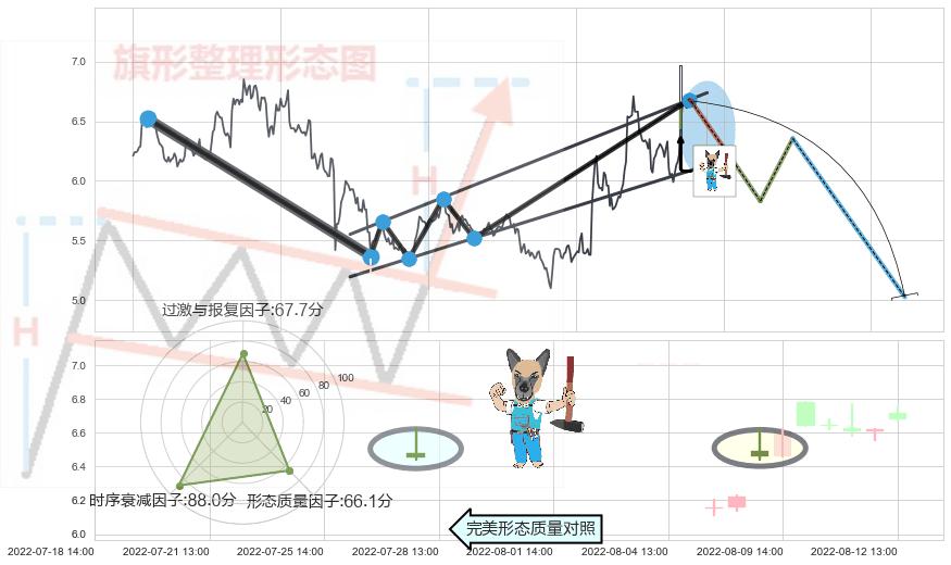 看跌(高位倒锤头)流星线+三空阳线 ➕ 突破整理