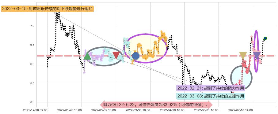 金龙机电阻力支撑位图-阿布量化