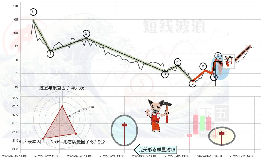 锤头线（锤子线） ➕ 调整浪ABC