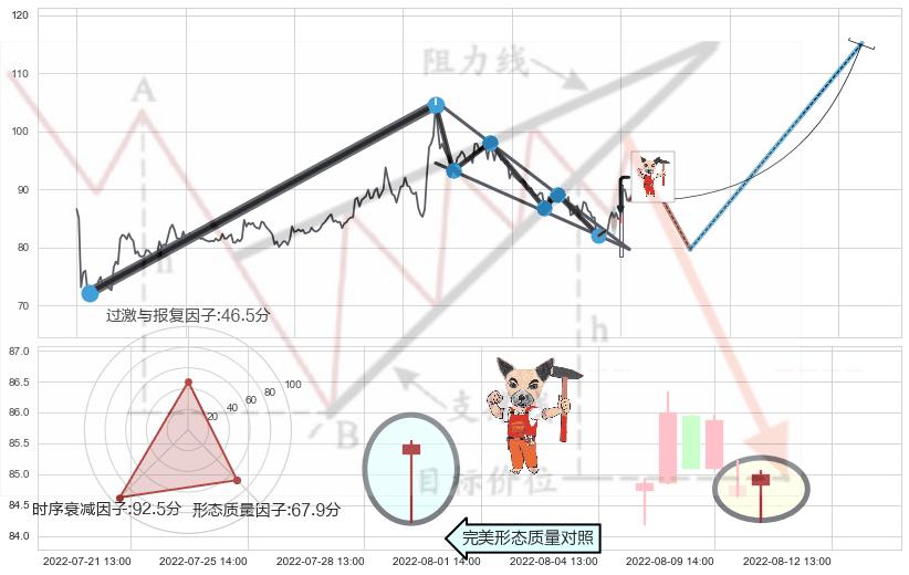 锤头线（锤子线） ➕ 突破整理