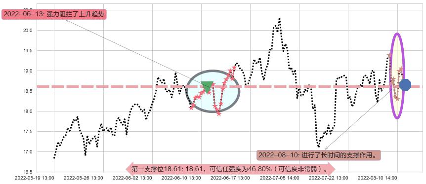 超图软件阻力支撑位图-阿布量化