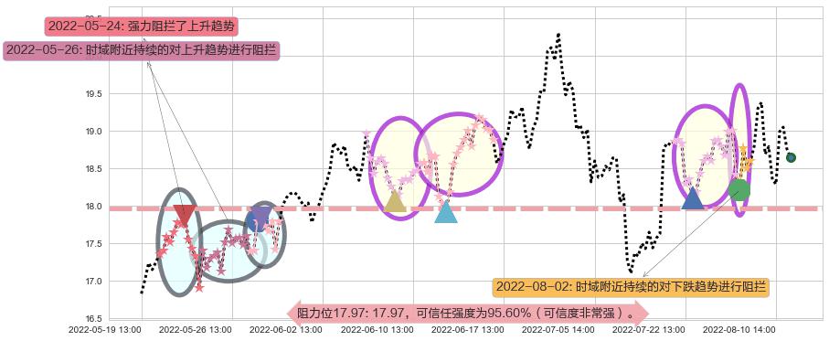 超图软件阻力支撑位图-阿布量化