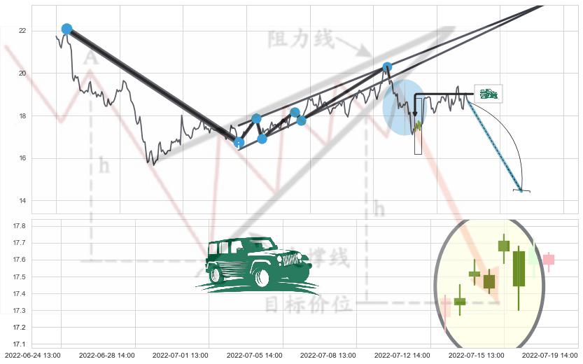 高档五阴线+空方炮+下跌身怀六甲+下跌螺旋桨+看跌(高位倒锤头)流星线 ➕ 突破整理