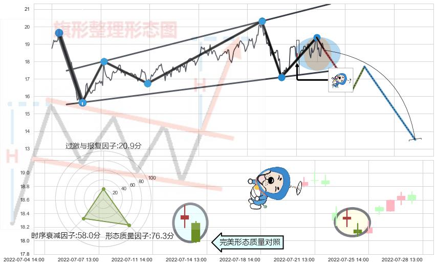 下跌螺旋桨+看跌(高位倒锤头)流星线 ➕ 突破整理