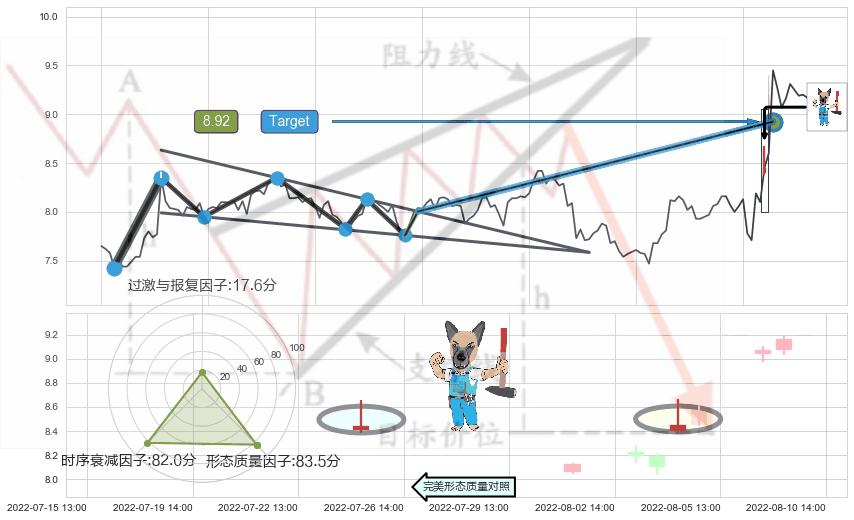 看跌(高位倒锤头)流星线 ➕ 突破整理