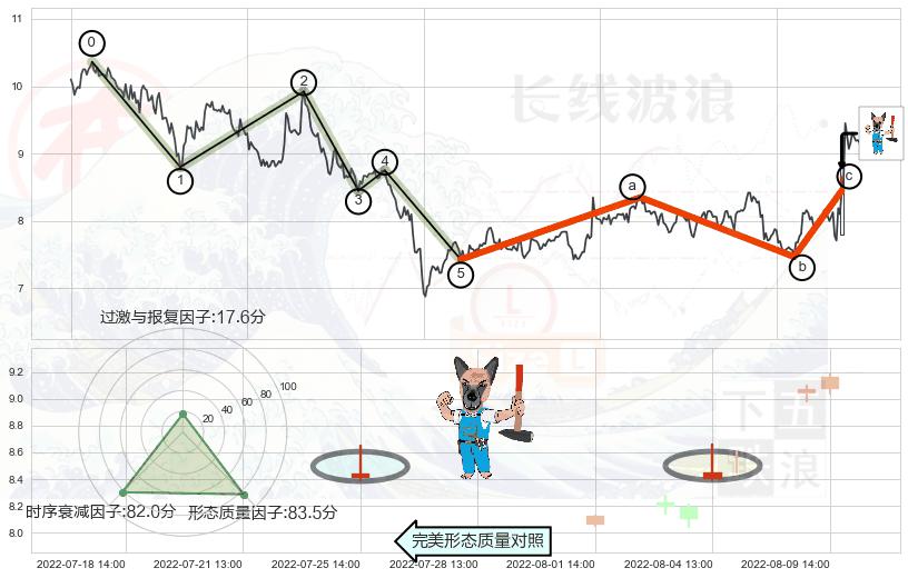 看跌(高位倒锤头)流星线 ➕ 调整浪ABC
