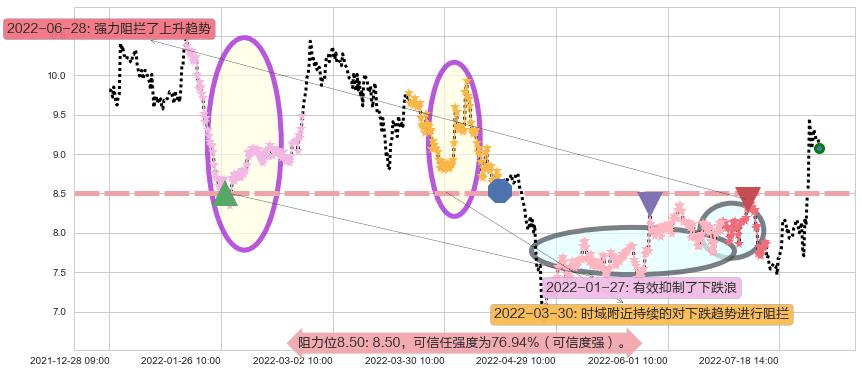 欧比特阻力支撑位图-阿布量化
