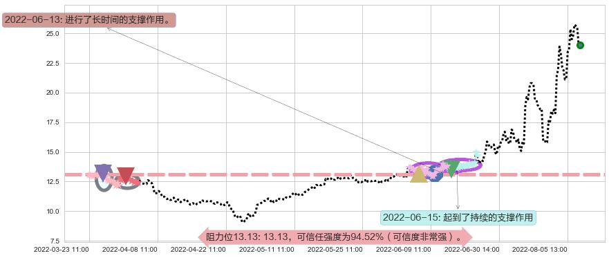 南都电源阻力支撑位图-阿布量化