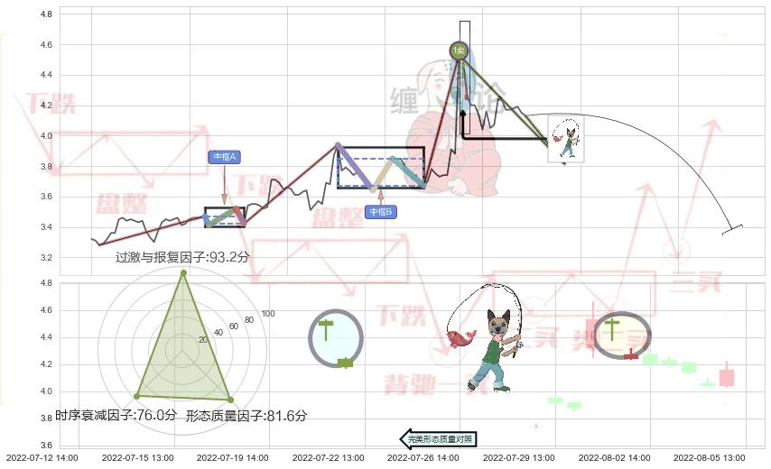 吊颈线（上吊线）+下跌身怀六甲+下跌孤独十字星 ➕ 缠论买卖点