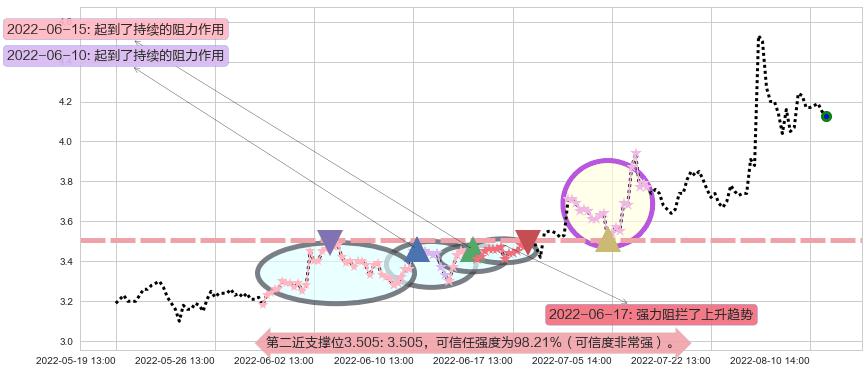 高新兴阻力支撑位图-阿布量化