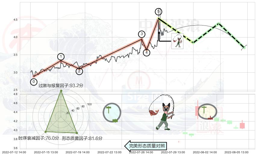 吊颈线（上吊线）+下跌孤独十字星 ➕ 调整浪ABC