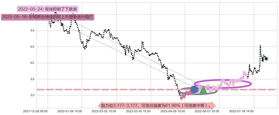 高新兴阻力支撑位图-阿布量化