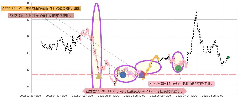 宋城演艺阻力支撑位图-阿布量化