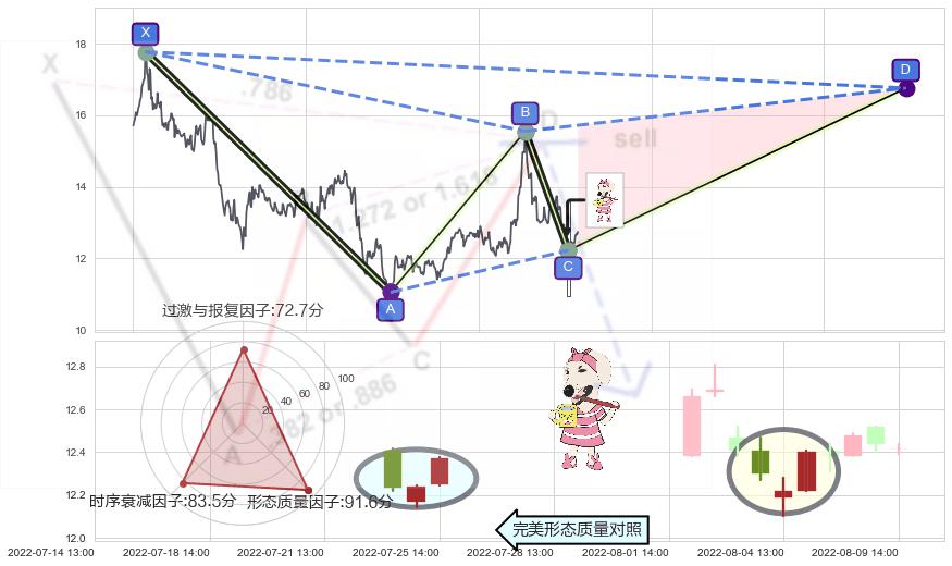早晨之星（黎明之星）+单针探底（定海神针）+锤头线（锤子线）+看涨(低位)倒锤头线 ➕ 谐波(XABCD)