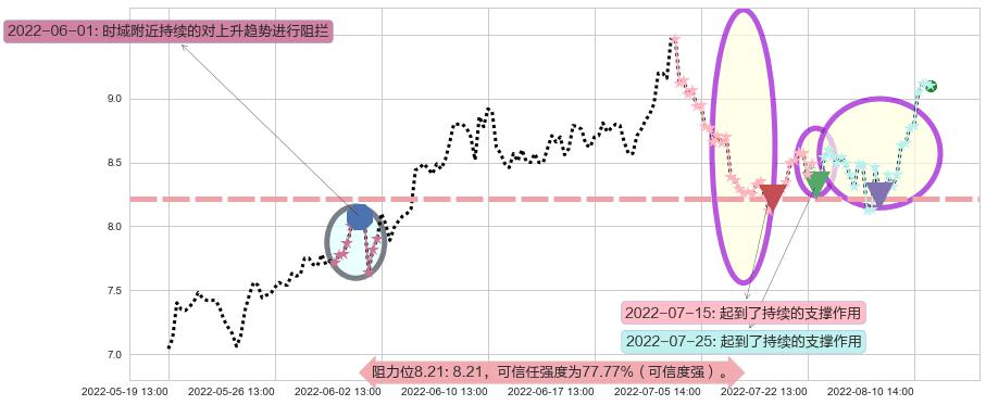 光线传媒阻力支撑位图-阿布量化