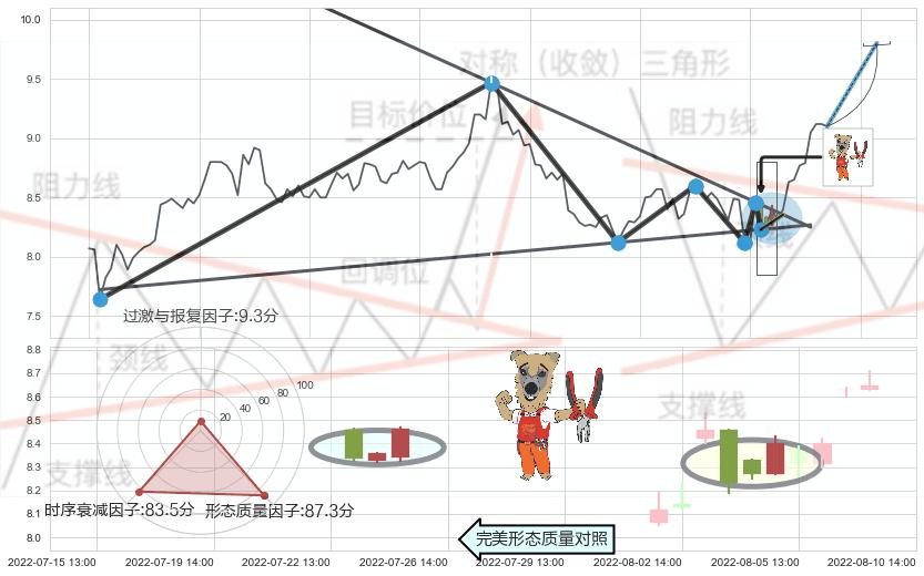 上涨镊子线（U形磁铁）+上涨孕十字星+上涨螺旋桨形态 ➕ 突破整理
