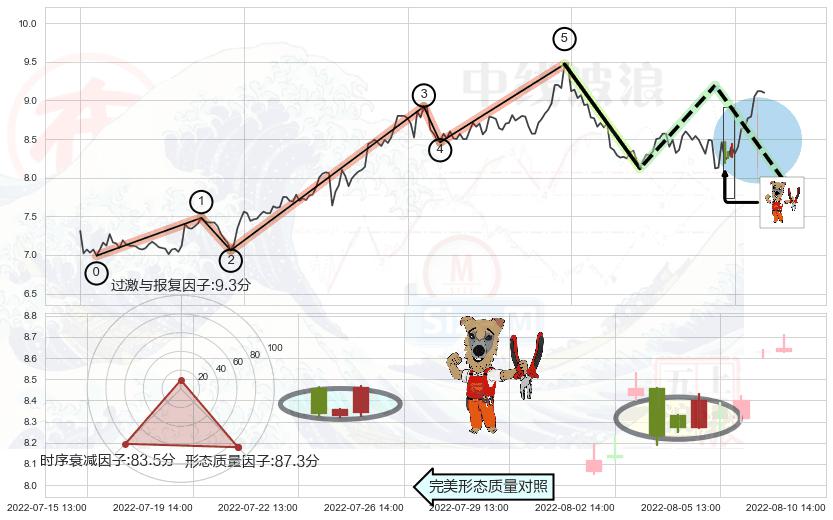上涨镊子线（U形磁铁）+上涨孕十字星+上涨螺旋桨形态 ➕ 调整浪ABC