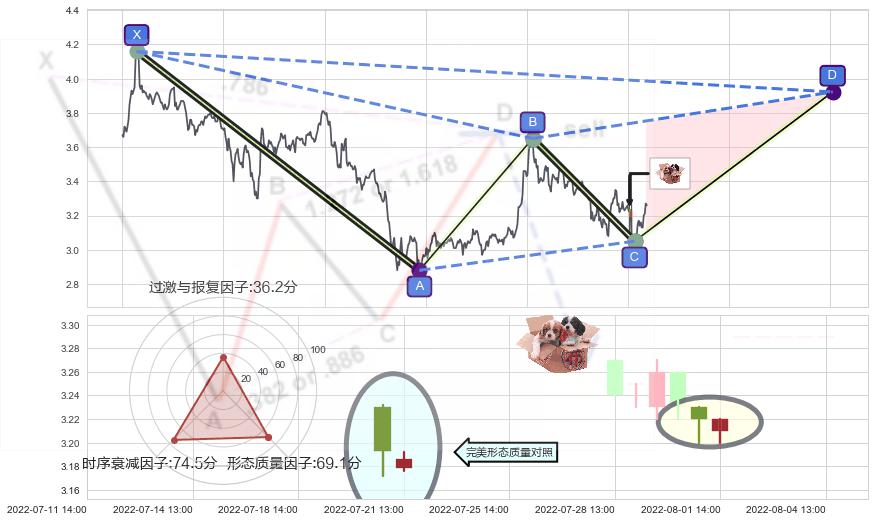 底部尽头线（上山虎）+上涨Pinbar组合信号+高位并排阳线+旭日东升+上涨螺旋桨形态 ➕ 谐波(XABCD)