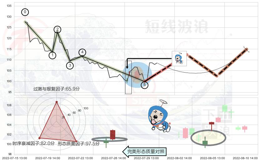 上涨螺旋桨形态+旭日东升 ➕ 调整浪ABC