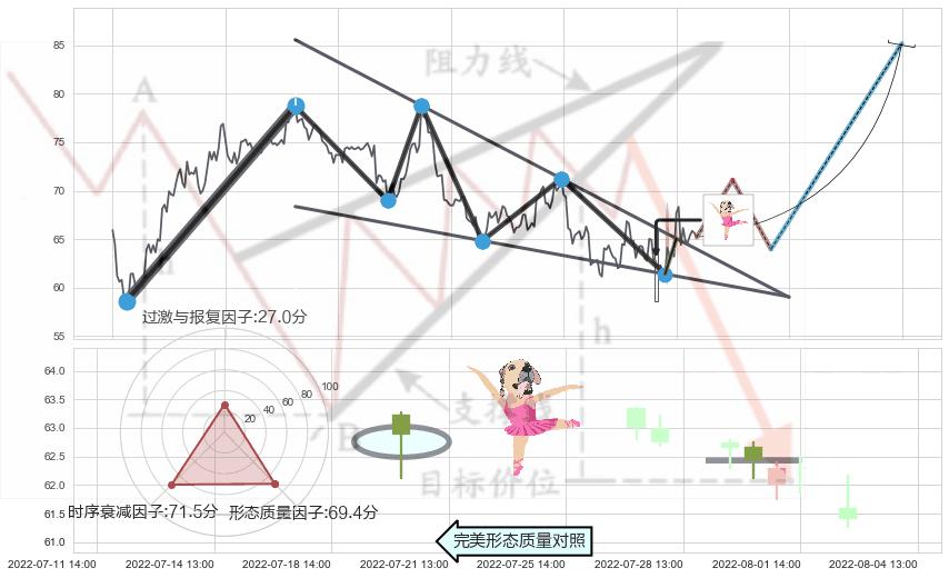 单针探底（定海神针）+上涨螺旋桨形态 ➕ 突破整理