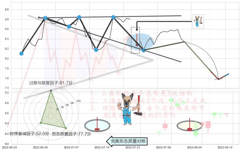 看跌(高位倒锤头)流星线 ➕ 突破整理