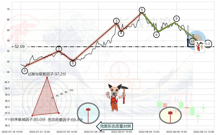 锤头线（锤子线）+看跌(高位倒锤头)流星线 ➕ 调整浪ABC
