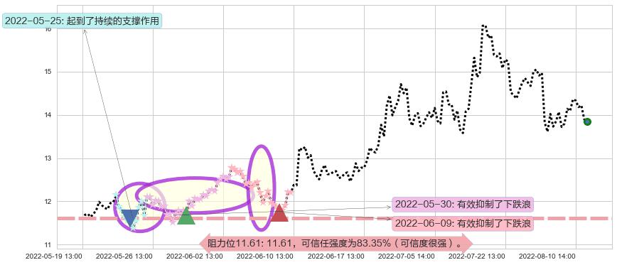 华自科技阻力支撑位图-阿布量化