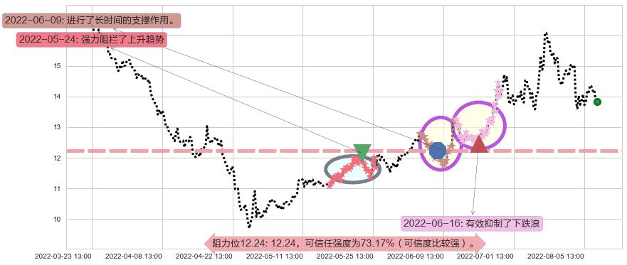 华自科技阻力支撑位图-阿布量化