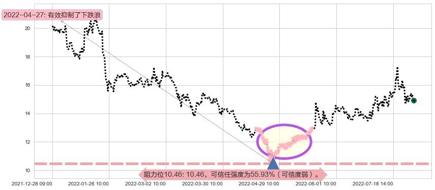 通合科技阻力支撑位图-阿布量化