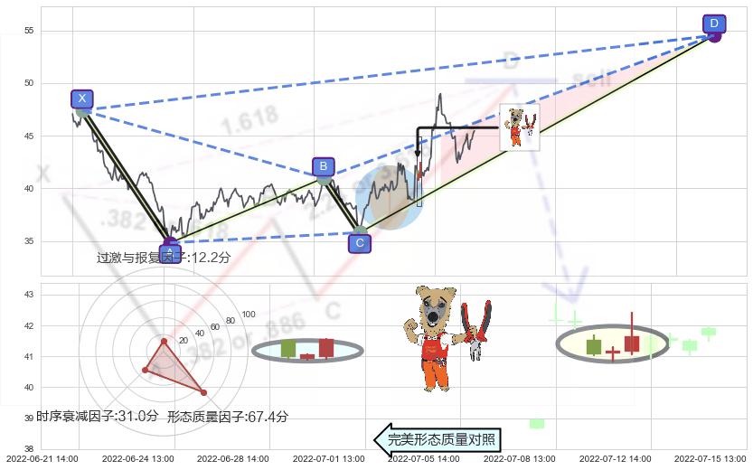 上涨镊子线（U形磁铁）+上涨孕十字星+上涨螺旋桨形态+单针探底（定海神针）+多方炮+上涨身怀六甲 ➕ 谐波(XABCD)