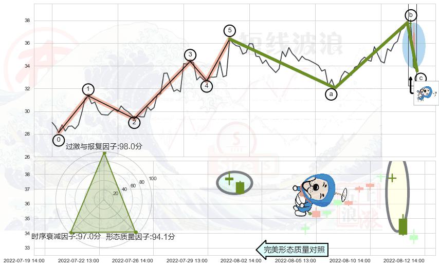 下跌螺旋桨 ➕ 调整浪ABC