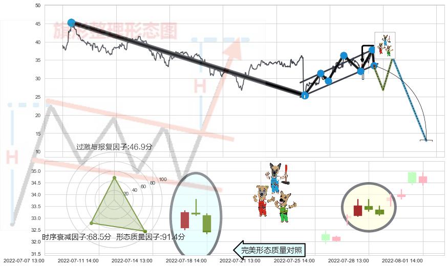 下跌Pinbar组合信号+下跌螺旋桨 ➕ 突破整理