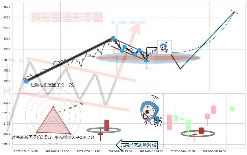 上涨螺旋桨形态+看涨(低位)倒锤头线 ➕ 突破整理