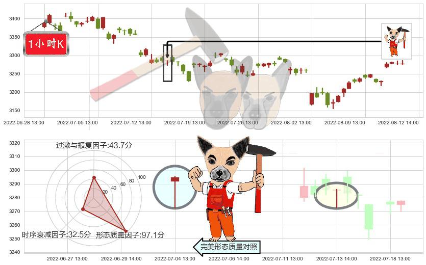 上证指数(sh000001)锤头线(锤子线)K线图-阿布量化