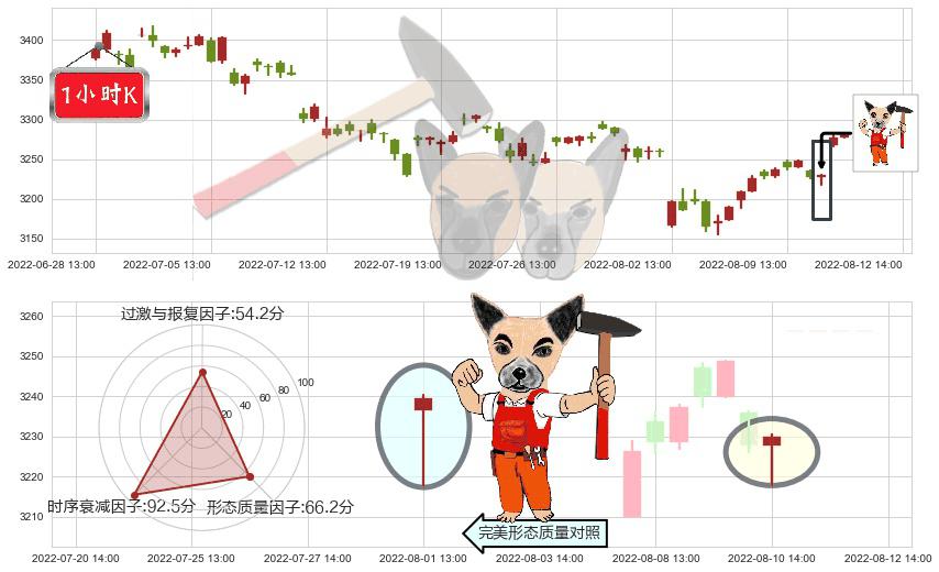 上证指数(sh000001)锤头线(锤子线)K线图-阿布量化