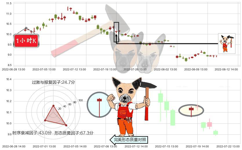 上海电力(sh600021)锤头线（锤子线）K线图-阿布量化
