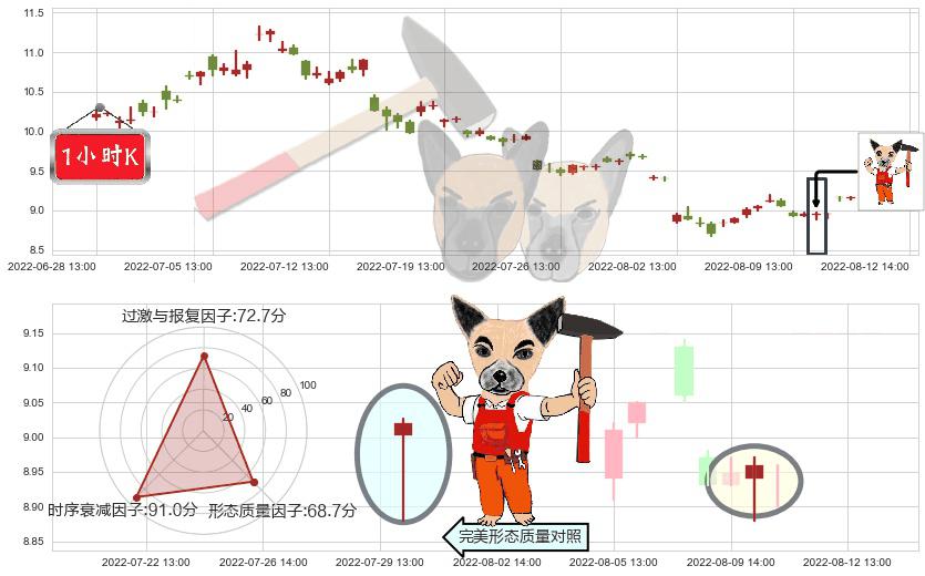 上海电力(sh600021)锤头线（锤子线）K线图-阿布量化