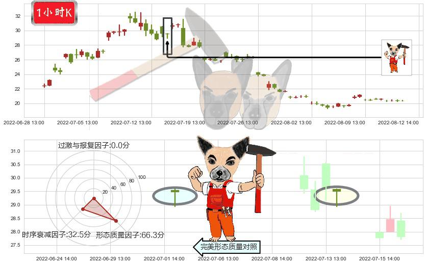 华润双鹤(sh600062)锤头线(锤子线)K线图-阿布量化