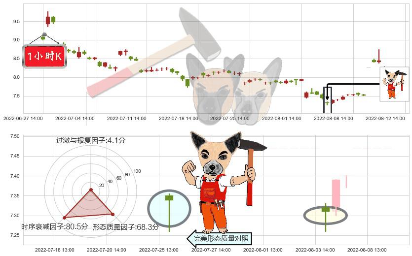 宇通客车(sh600066)锤头线(锤子线)K线图-阿布量化