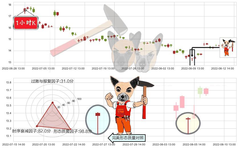 兰花科创(sh600123)锤头线(锤子线)K线图-阿布量化