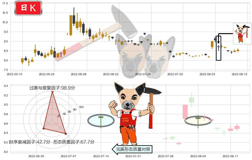 金健米业(sh600127)锤头线（锤子线）K线图-阿布量化