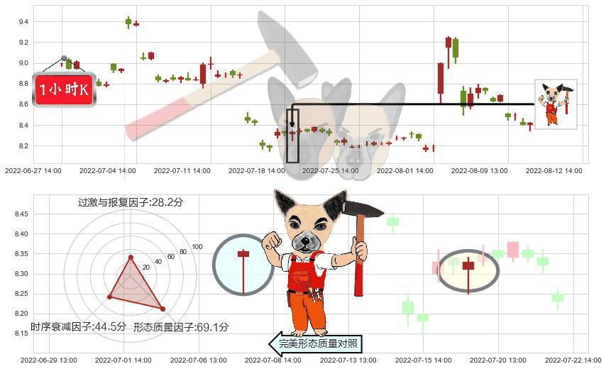 金健米业(sh600127)锤头线（锤子线）K线图-阿布量化