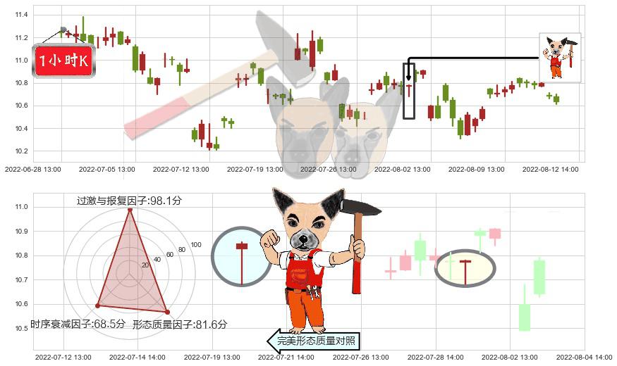 航天机电(sh600151)锤头线（锤子线）K线图-阿布量化
