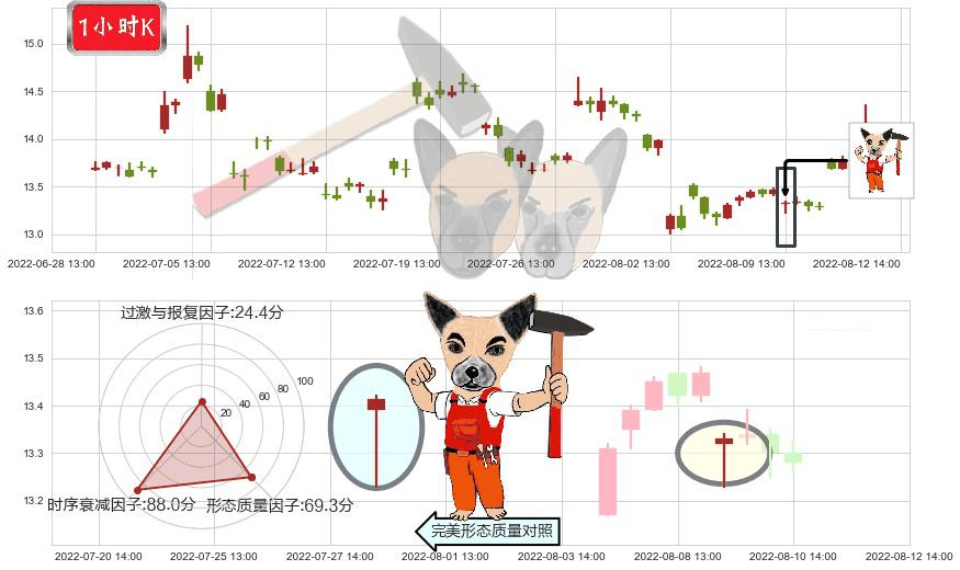 浙江医药(sh600216)锤头线(锤子线)K线图-阿布量化