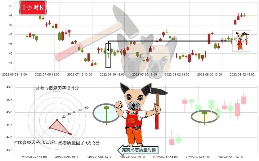 安琪酵母(sh600298)锤头线（锤子线）K线图-阿布量化
