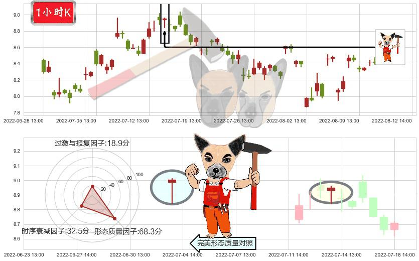平高电气(sh600312)锤头线(锤子线)K线图-阿布量化