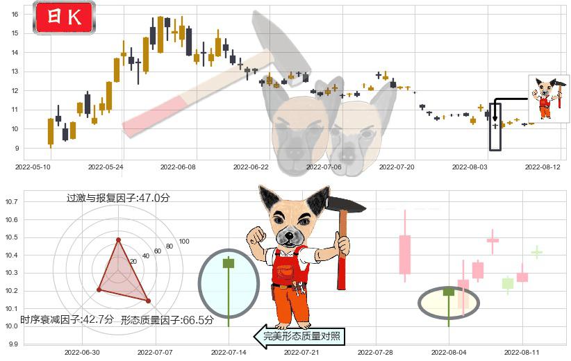 农发种业(sh600313)锤头线（锤子线）K线图-阿布量化