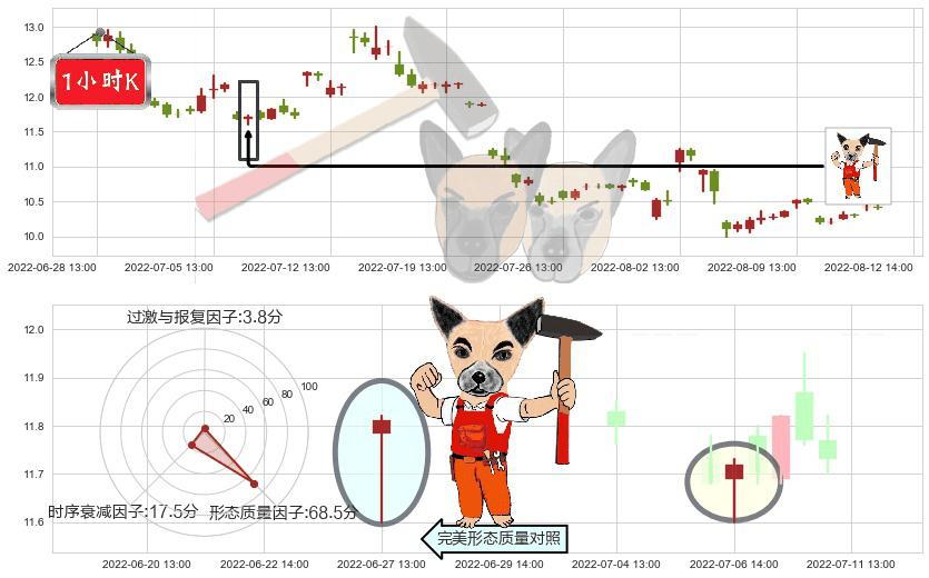 农发种业(sh600313)锤头线（锤子线）K线图-阿布量化