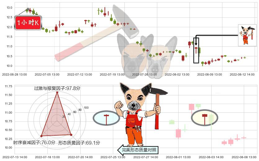 农发种业(sh600313)锤头线（锤子线）K线图-阿布量化
